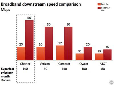Charter Internet Speed