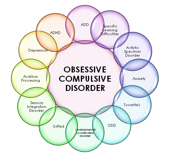 OCD is linked definitively to anxiety and depression.