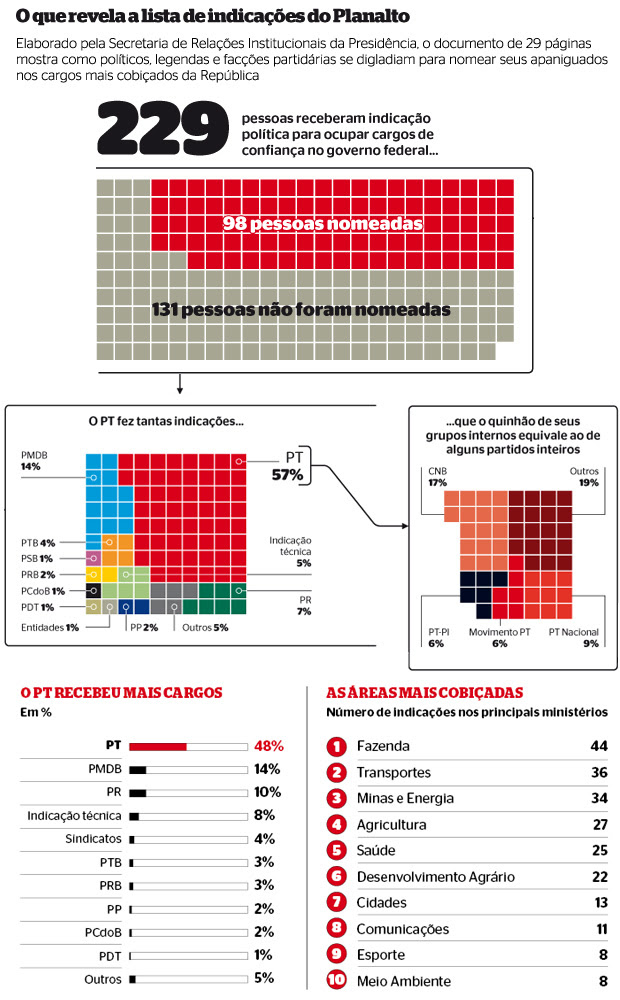O que revela a lista de indicações do Planalto (Foto: revista ÉPOCA/Reprodução)