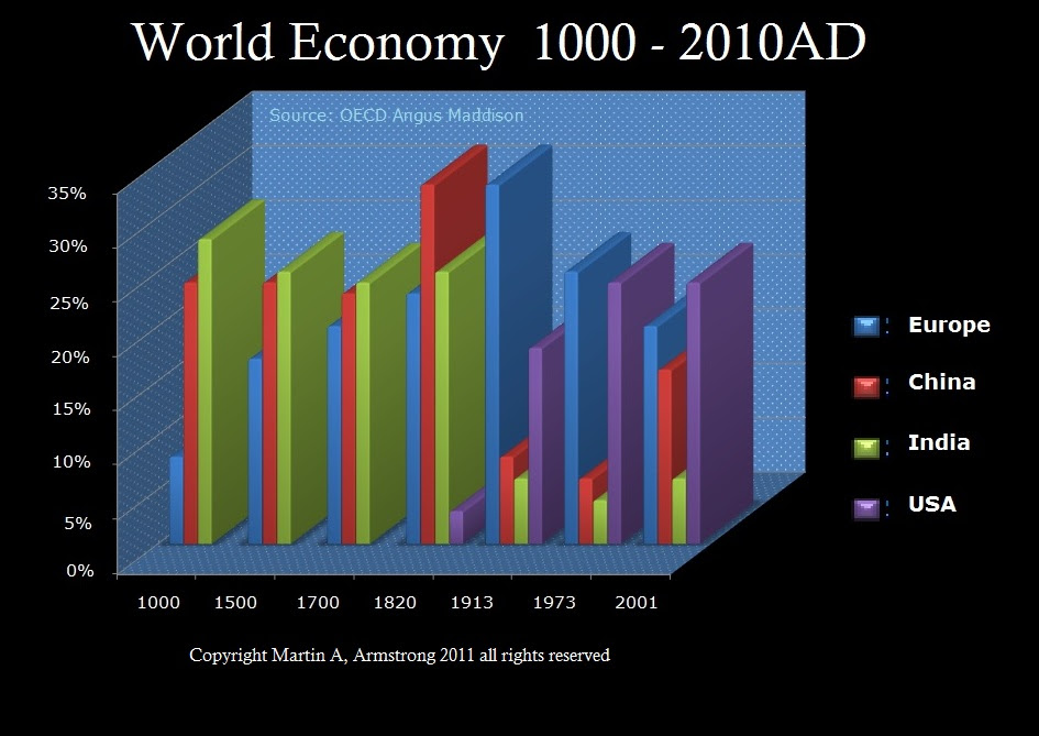 Martin Armstrong Analysis