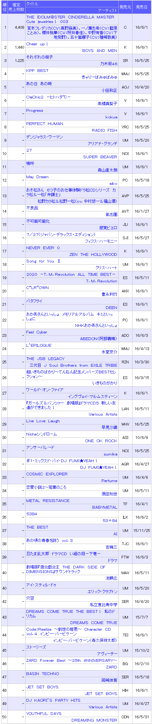 Oricon Thread 16 1 Single Koshi Inaba 1 Album Gesu No Kiwami Otome Page 25 Jpop Central