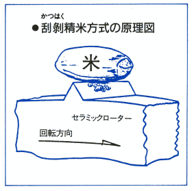 玄米の精米方法と食味