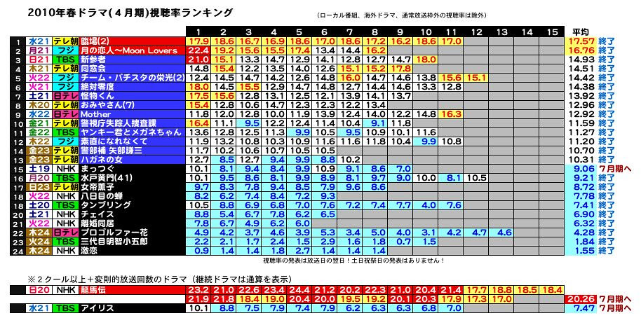 10年春ドラマ 4月期ドラマ視聴率ランキング 月の恋人 チーム バチスタの栄光２ 怪物くん 絶対零度 臨場２ 素直になれなくて 新参者 ヤンキー君とメガネちゃん タンブリ Blogger Nm