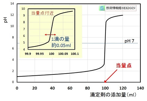 化学 中和滴定 技術情報館 Sekigin 酸塩基滴定 中和滴定 の概要紹介 滴定曲線 滴定の基本操作 基本用語について紹介