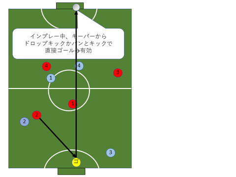 ゴールキーパー ゴレイロ のルールについて バックパス 4秒ルールなど 図解有り 新フットサル初心者の上達ノート