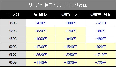 リング2 終焉ノ刻 ゾーン期待値 ゾーン狙い目とヤメ時 ハイエナで月収400万 ガチプロポラーマンのハイエナブログ