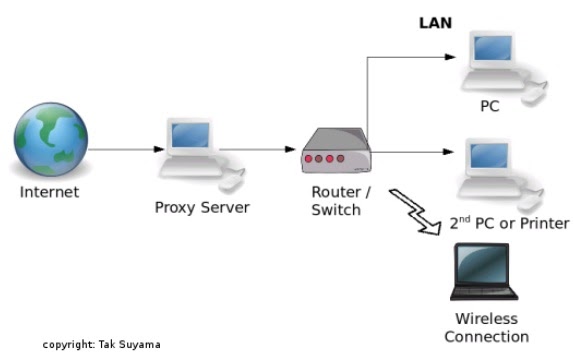 Proxy Server pada Debian 7.4