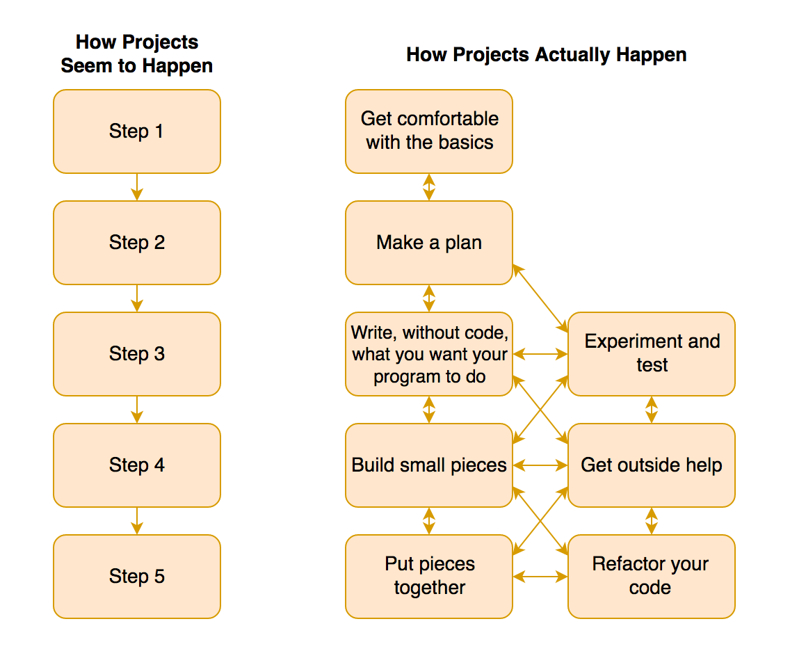 How JavaScript Projects Happen