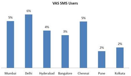 SMSVASinurbanIndiancities thumb Full Report: SMS in India   how, what & why