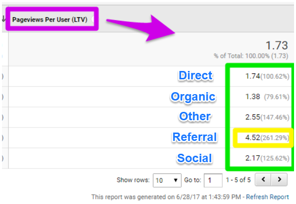 pageviews lifetime value 