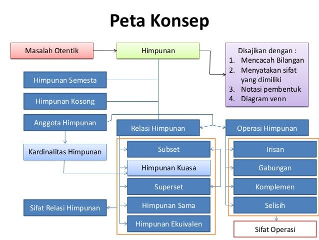 Konsep Himpunan Kelas VII Semester 1 Kurikulum 2013