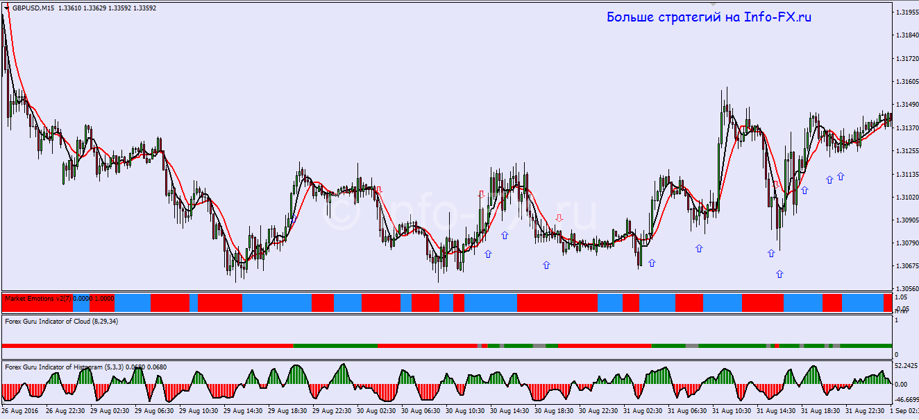 Sredensrochnaya Torgovaya Strategiya Forex Guru - 