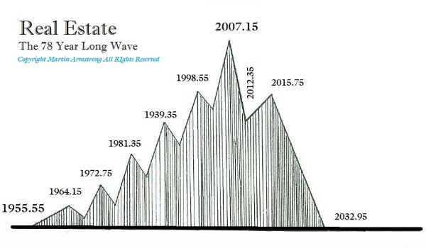 Martin Armstrong's Real Estate Graph
