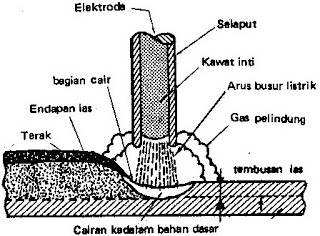 PERALATAN LAS BUSUR MANUAL BLOG FOR EDUCATION PERALATAN LAS BUSUR MANUAL BLOG FOR EDUCATION