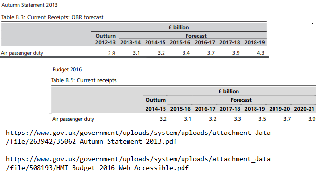 APD take estimates from 2013 and 2016 budgets