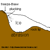 small corrie glaciers to