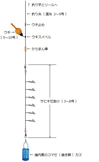 投げ 飛ばし サビキ釣りの仕掛けの作り方 防波堤 堤防 波止のサビキ釣り完全攻略