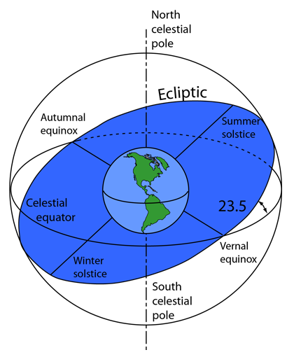 Orbits And The Ecliptic Plane