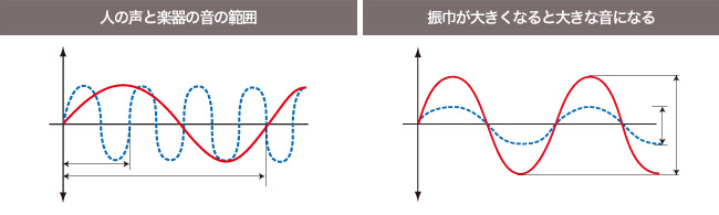 音とは 音エネルギーと遮音特性 界壁の遮音特性 製品関連資料 チヨダウーテ株式会社