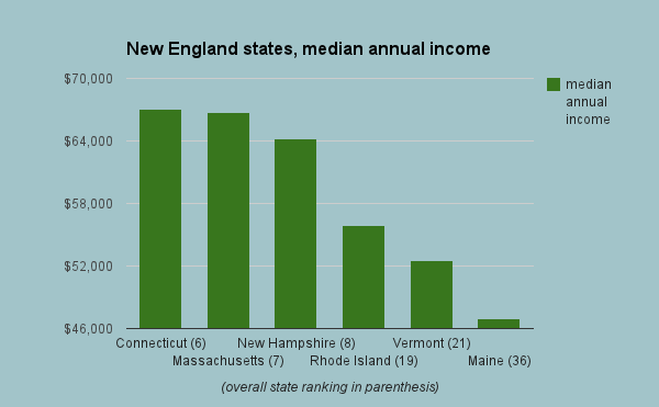 ne states income