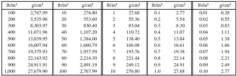 to g convert oz Conversion to Grams Inch Pounds per per Centimeter Cubic Cubic