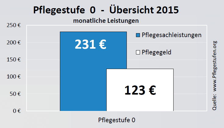 Pflegestufe 0 Eingeschrankte Alltagskompetenz Pflegestufen Org