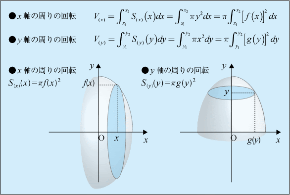 体積積分 回転体積分 京極一樹の数学塾