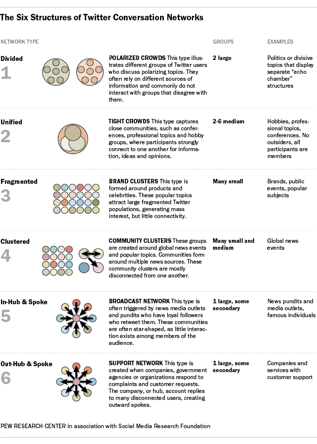 6 tipos de conversaciones en Twitter