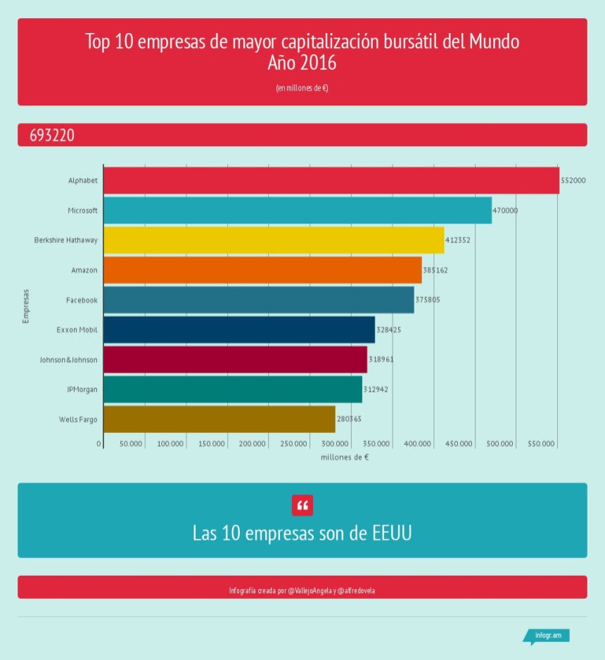 Top 10 empresas de mayor capitalización bursátil del Mundo (2016)