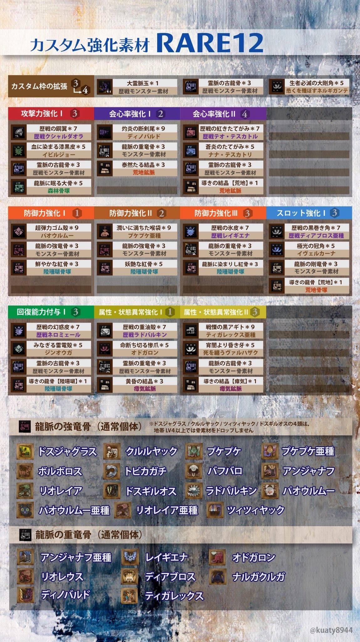 アイスボーン 超わかりやすい 導きの地のカスタム強化素材まとめ モンハンライズ攻略まとめ