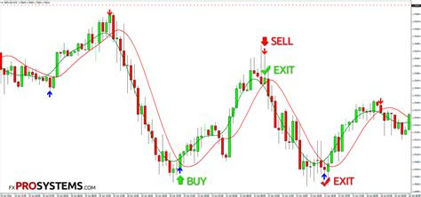 buysell simple indicator forex strategy