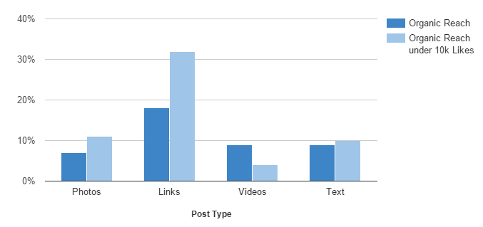 Facebook organic reach