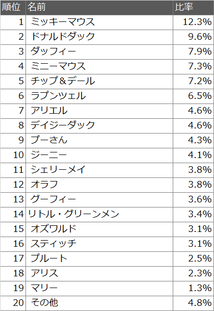 ディズニーキャラクター人気ランキング17 ベストキャラクターtop ディズニー裏話 雑学 トリビアが2 000話以上 ディズニーブログ じゃみログ