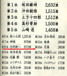 銀魂 第３回キャラ人気投票結果発表 奇跡が起きた 読書とジャンプ 楽天ブログ
