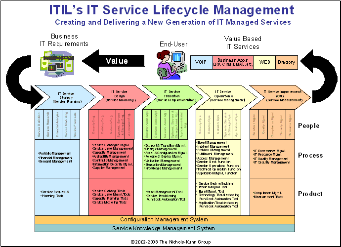 ITIL's IT Service Lifecycle - The Five New Silos of IT
