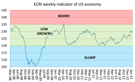 ECRI weekly