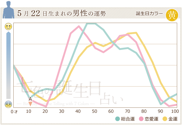 5月22日生まれのあなたの運勢 七色の誕生日占い