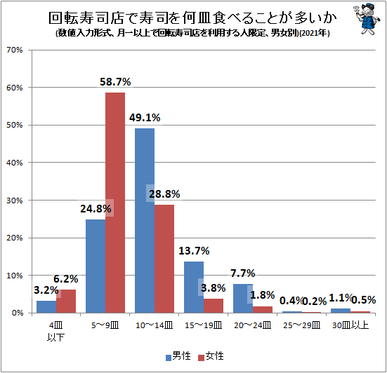 気になる他人の食べた枚数 回転寿司であなたは何皿食べてます 最新 ガベージニュース
