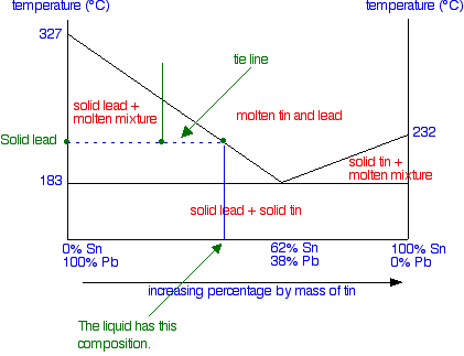 diagram liquid gas and solid for diagrams: and solid liquid phase tin lead diagram liquid gas and solid for diagrams: and solid liquid phase tin lead