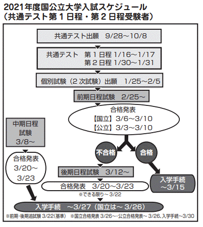 大学入試の基礎知識 東進衛星予備校 けいせい塾グループ 大阪 和歌山
