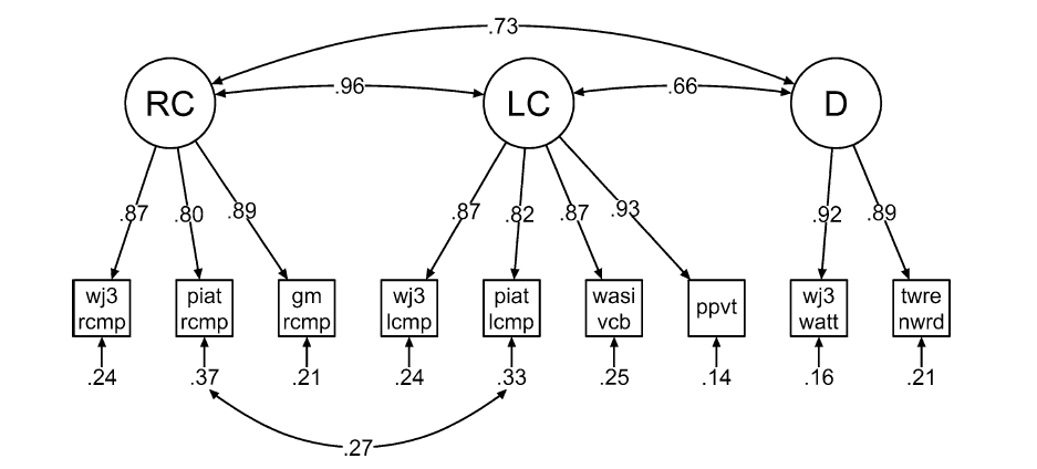 Sem Modification Indices - SEM using AMOS - statswork - This list presents additional parameters that are recommended to significantly.