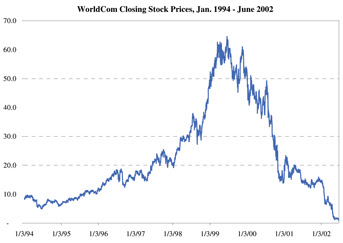 This Week in Stock Market History – WorldCom Bankruptcy – Begin To Invest