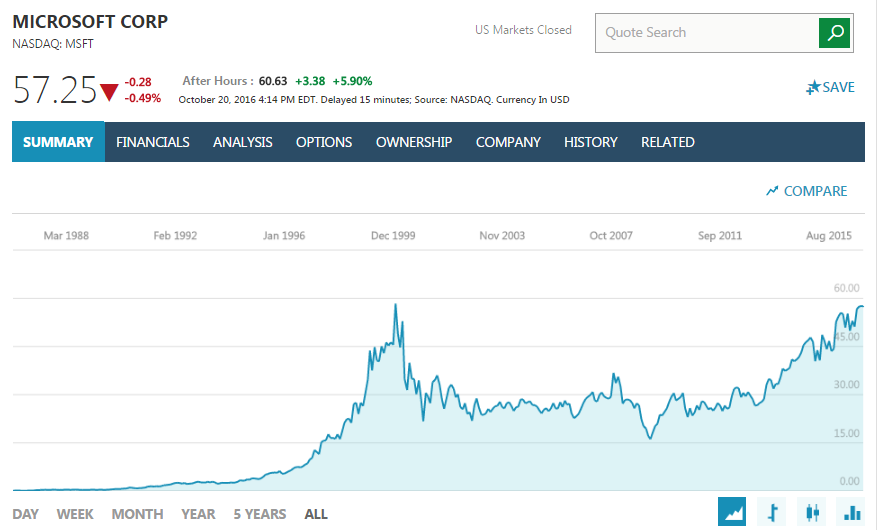 Microsoft Stock MSFT