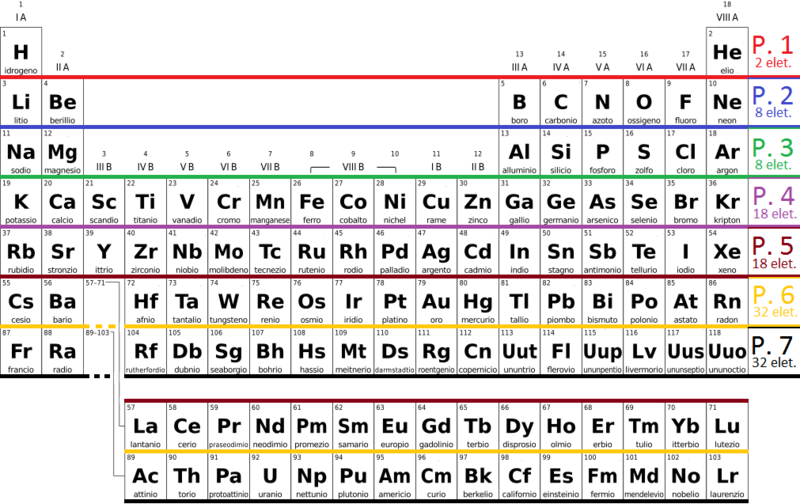 for table periodic al periodica è a proprio e suddivisa in La tavola righe in base colonne