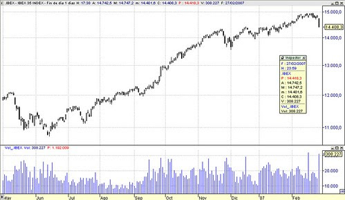 Ibex35, sesión 27 de febrero de 2007