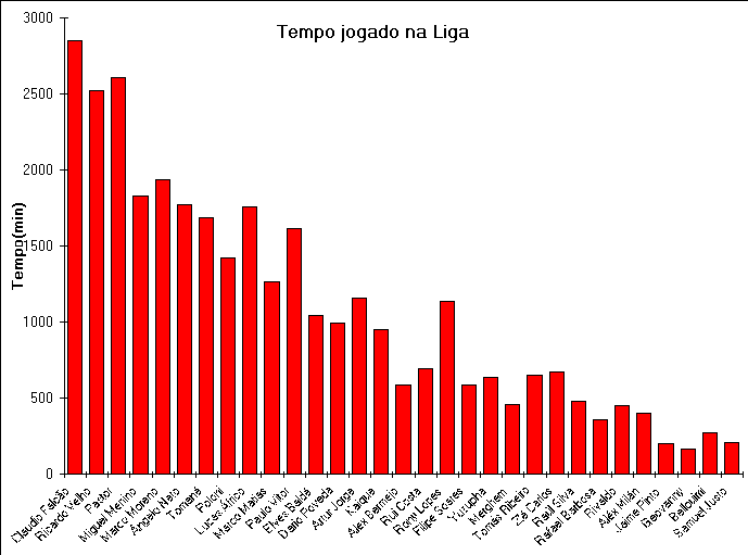 ChartObject Pontuação do Farense (Record)