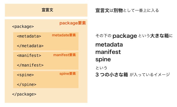 電子書籍づくり実践 書誌情報を書く 本好きに送る 電子書籍のつくり方 講座