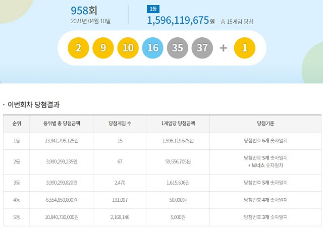 958회 로또 당첨번호 '2, 9, 10, 16, 35, 37' 1등 15명 각 15억씩 - 비즈 ...