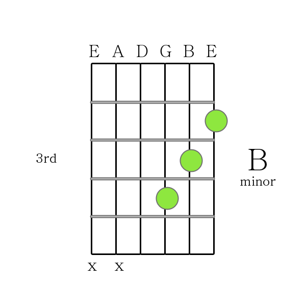 How to Play Guitar Chords - B minor chord Printable Guitar Chord Chart