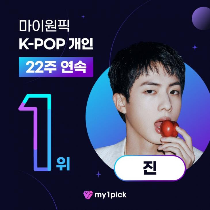 방탄소년단 진, K-POP 개인부문 주간랭킹 22주 연속 1위→7월 월간랭킹 1위 '월클 인기와 독보적 존재감'